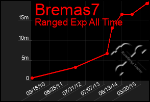 Total Graph of Bremas7