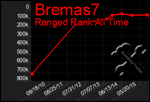 Total Graph of Bremas7