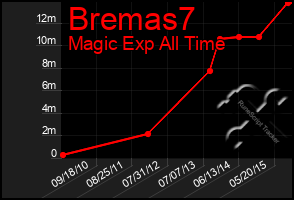 Total Graph of Bremas7