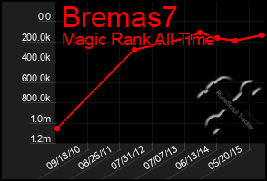 Total Graph of Bremas7