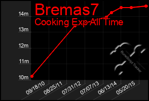 Total Graph of Bremas7