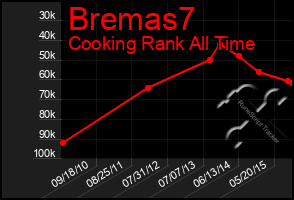 Total Graph of Bremas7