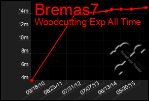 Total Graph of Bremas7