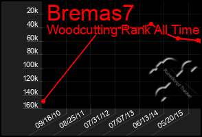 Total Graph of Bremas7