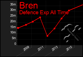 Total Graph of Bren