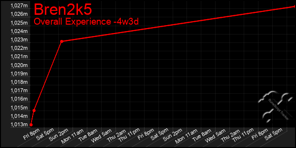 Last 31 Days Graph of Bren2k5