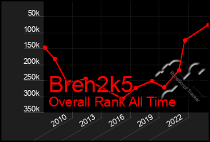 Total Graph of Bren2k5