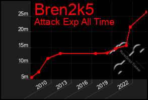 Total Graph of Bren2k5