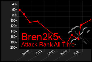 Total Graph of Bren2k5