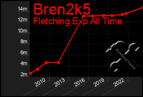 Total Graph of Bren2k5