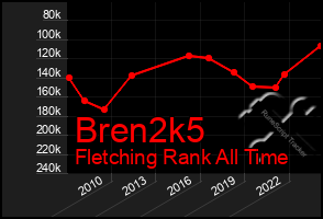 Total Graph of Bren2k5