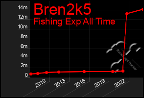 Total Graph of Bren2k5