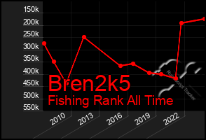 Total Graph of Bren2k5