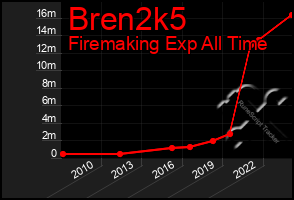 Total Graph of Bren2k5