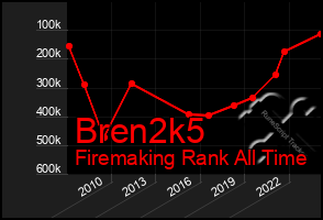 Total Graph of Bren2k5