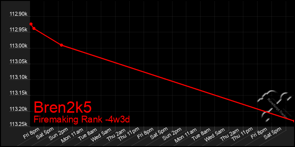 Last 31 Days Graph of Bren2k5