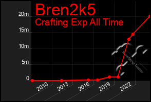 Total Graph of Bren2k5