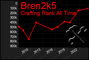 Total Graph of Bren2k5