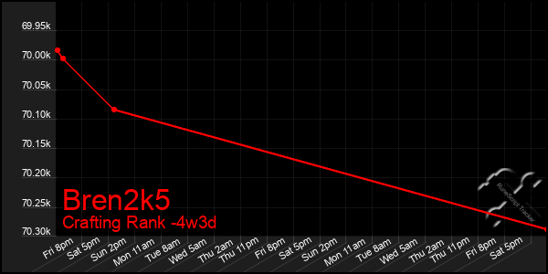 Last 31 Days Graph of Bren2k5