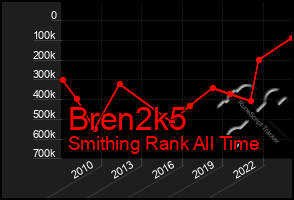 Total Graph of Bren2k5