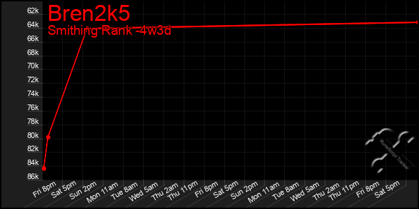 Last 31 Days Graph of Bren2k5