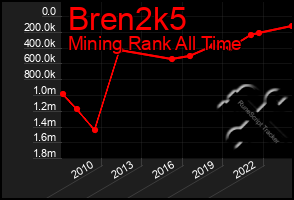 Total Graph of Bren2k5