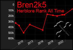 Total Graph of Bren2k5