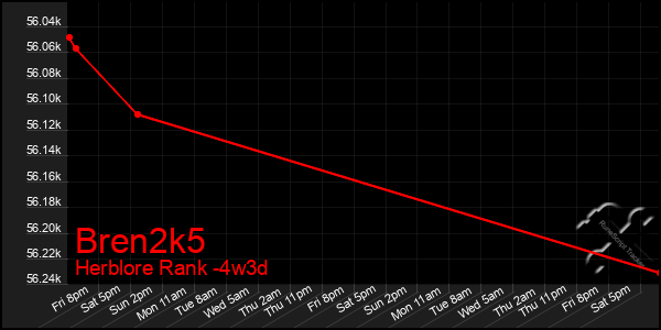 Last 31 Days Graph of Bren2k5