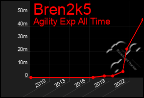 Total Graph of Bren2k5