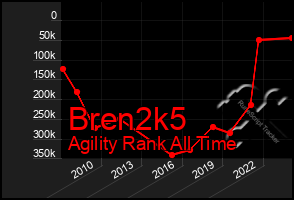 Total Graph of Bren2k5