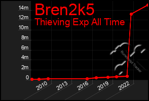 Total Graph of Bren2k5