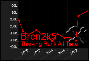 Total Graph of Bren2k5