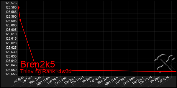 Last 31 Days Graph of Bren2k5