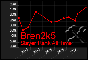 Total Graph of Bren2k5