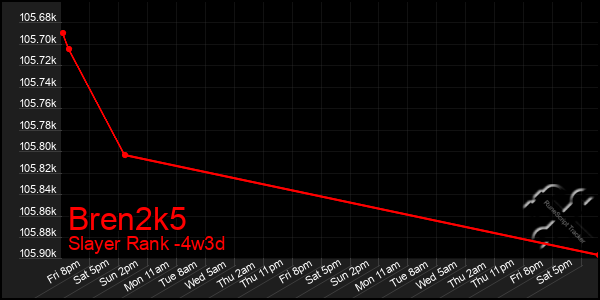 Last 31 Days Graph of Bren2k5