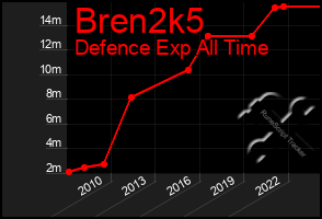 Total Graph of Bren2k5