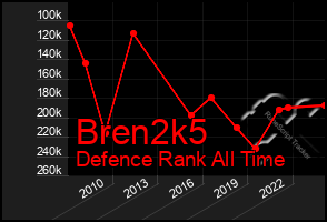 Total Graph of Bren2k5