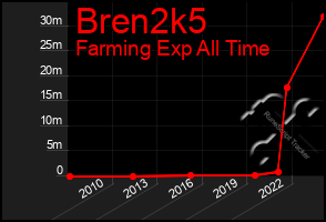 Total Graph of Bren2k5