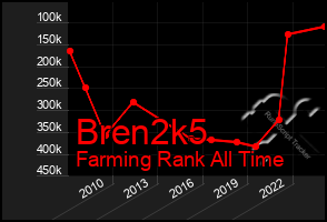 Total Graph of Bren2k5