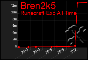 Total Graph of Bren2k5