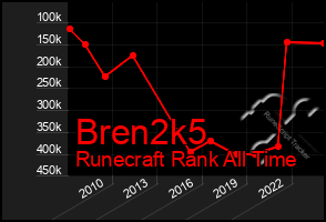 Total Graph of Bren2k5