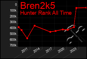 Total Graph of Bren2k5