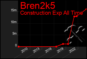 Total Graph of Bren2k5