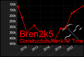 Total Graph of Bren2k5