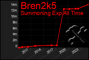 Total Graph of Bren2k5