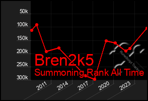 Total Graph of Bren2k5