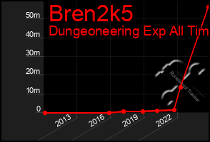 Total Graph of Bren2k5