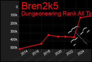 Total Graph of Bren2k5