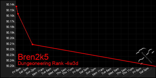 Last 31 Days Graph of Bren2k5