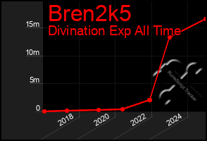 Total Graph of Bren2k5